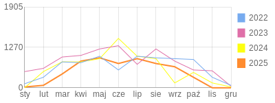 Wykres roczny blog rowerowy luk85.bikestats.pl